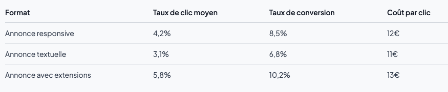 Ce tableau révèle la supériorité des annonces avec extensions pour la génération de leads qualifiés
