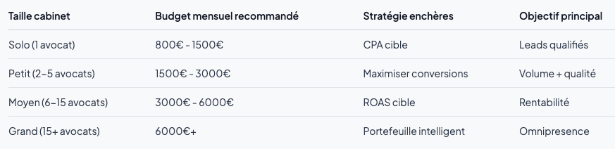 Ce tableau guide votre investissement selon votre structure. Un cabinet solo privilégie l’efficacité avec un budget contenu. Une structure importante vise la domination de son marché local avec des budgets substantiels.