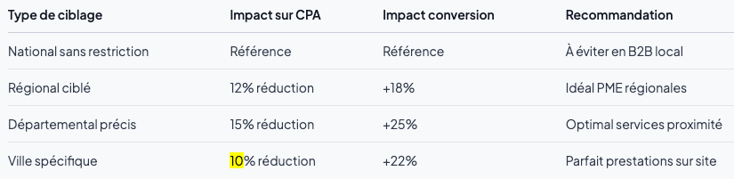 Récapitulatif de mes conseils sur le ciblage avec estimations d'impacts.